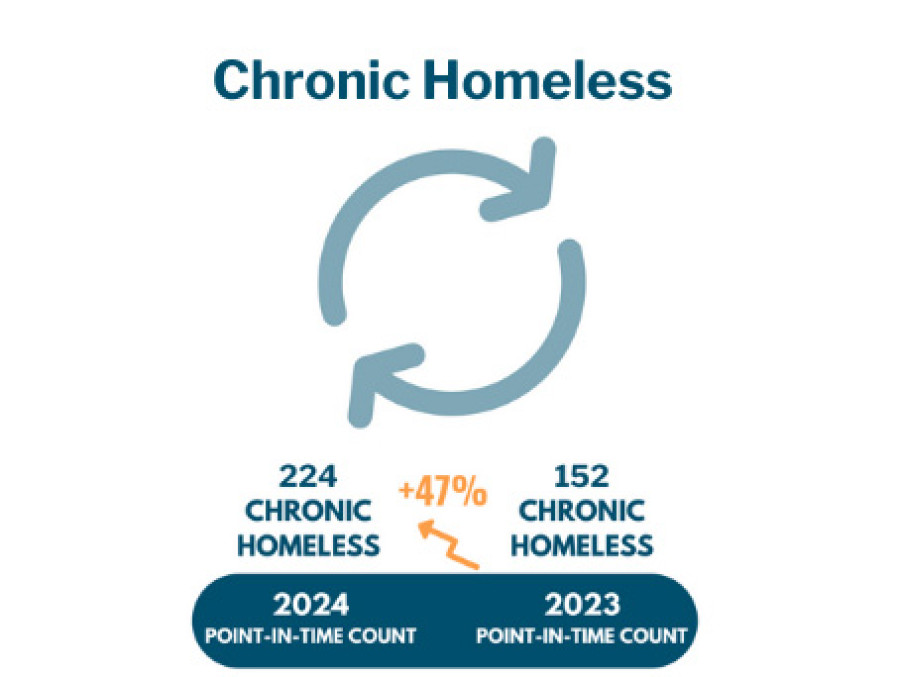 Chronic Homelessness